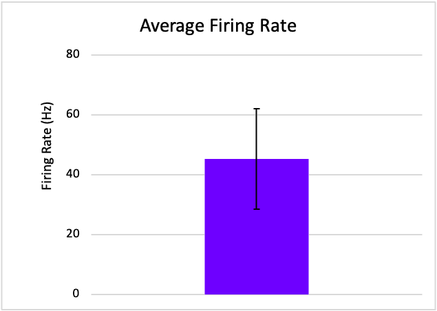 Research Group A bar chart